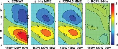 The responses of SST annual cycle in the eastern equatorial Pacific to global warming